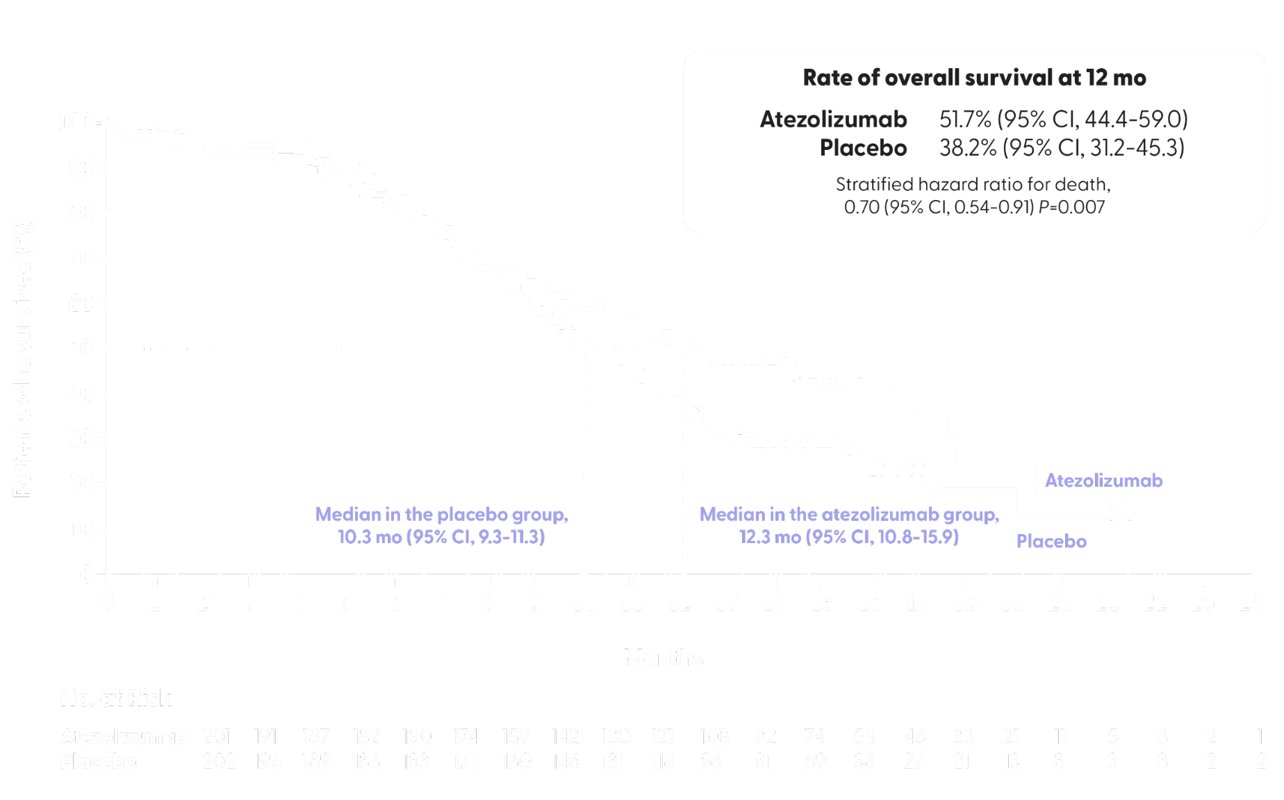 Overall survival rate at 12 months for atezolizumab (51.7%) vs. placebo (38.2%) in IMpower133 Trial for patients with ES-SCLC 