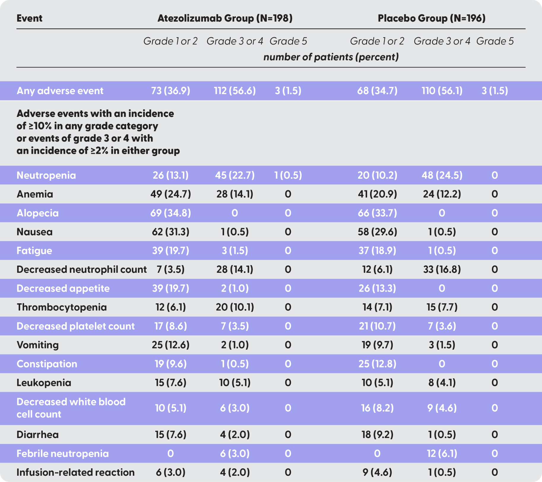 Adverse events related to IMpower133 Trial regimen for patients with ES-SCLC 