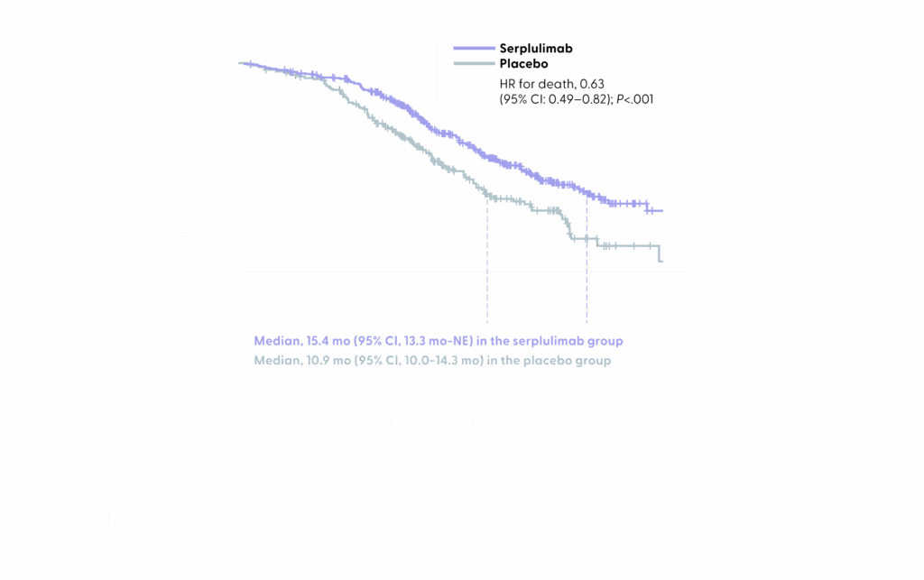 Line graph showing the Kaplan-Meier estimate of overall survival