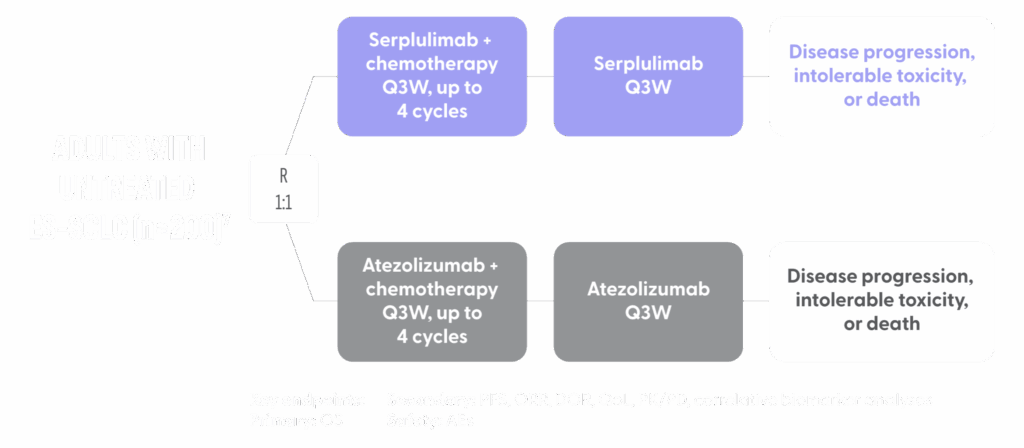 Chart comparing adults with untreated ES-SCLC taking Serplulimab vs Atezolizumab